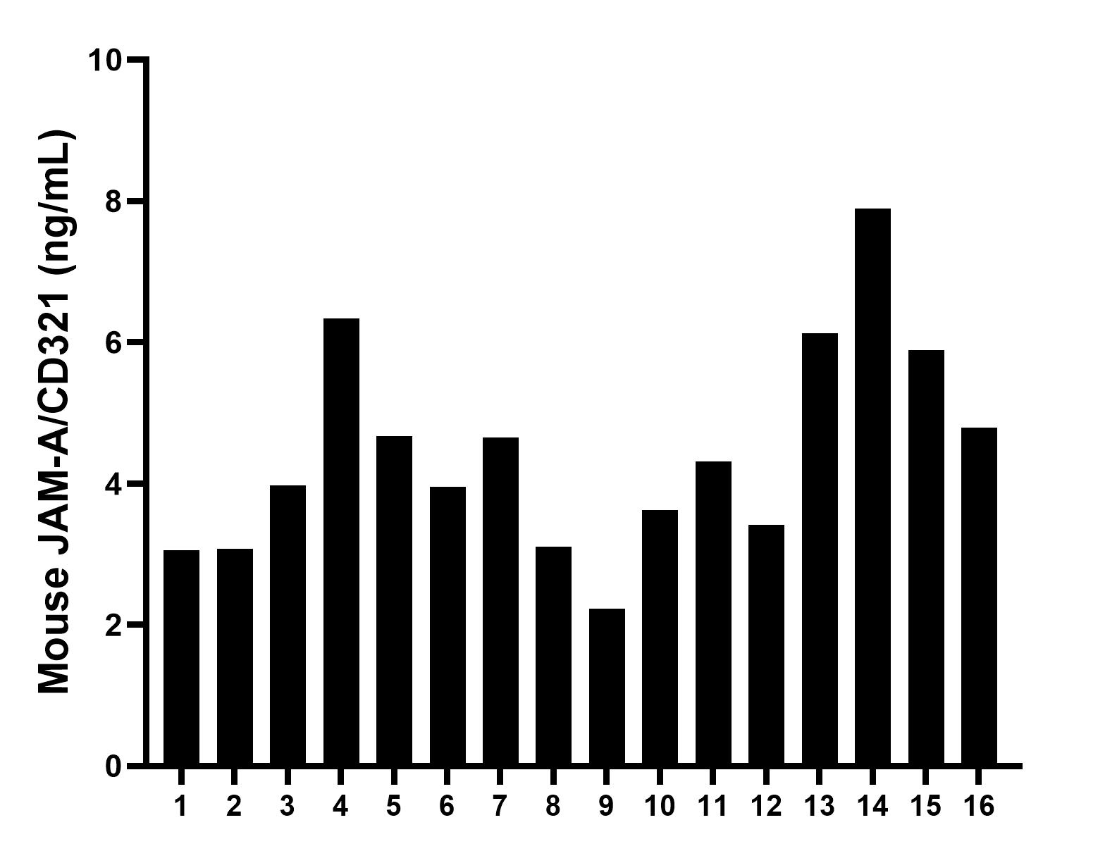 Serum of sixteen mice was measured. The mouse JAM-A/CD321 concentration of detected samples was determined to be 4.44 ng/mL with a range of 2.23 - 7.90 ng/mL.