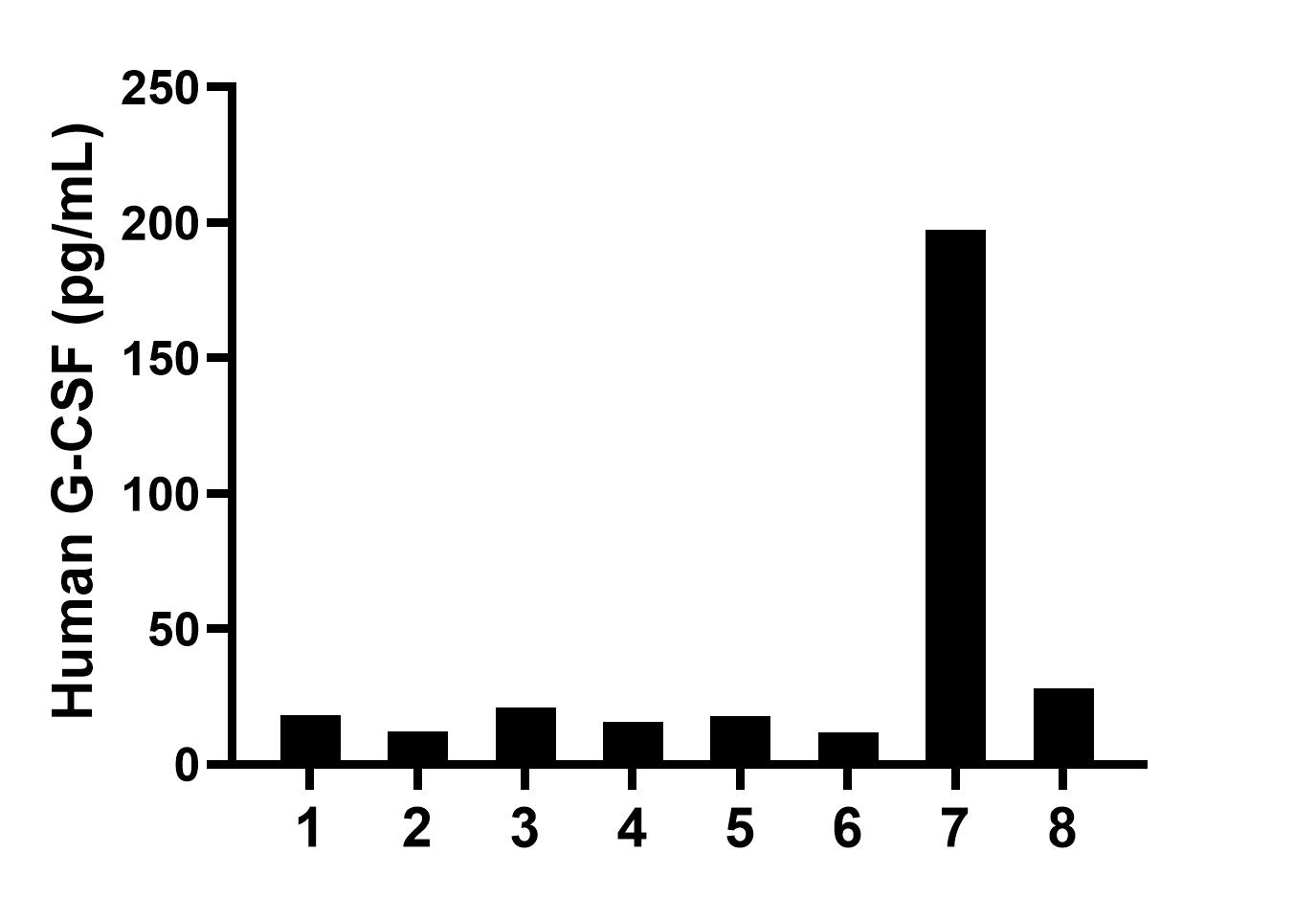Sandwich ELISA sample test of MP02556-1