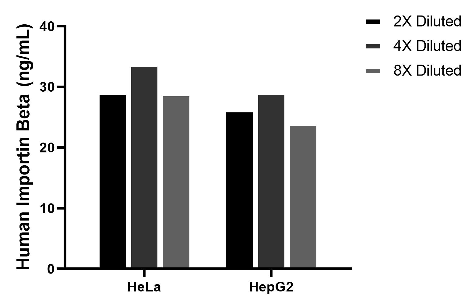 The mean Importin Beta concentration was determined to be 30.6 ng/mL in Hela cell extract based on a 1.1 mg/mL extract load, 26.5 ng/mL in HepG2 cell extract based on a 1.2 mg/mL extract load. The mean Importin Beta concentration was determined to be 30.6 ng/mL in Hela cell extract based on a 1.1 mg/mL extract load, 26.5 ng/mL in HepG2 cell extract based on a 1.2 mg/mL extract load.