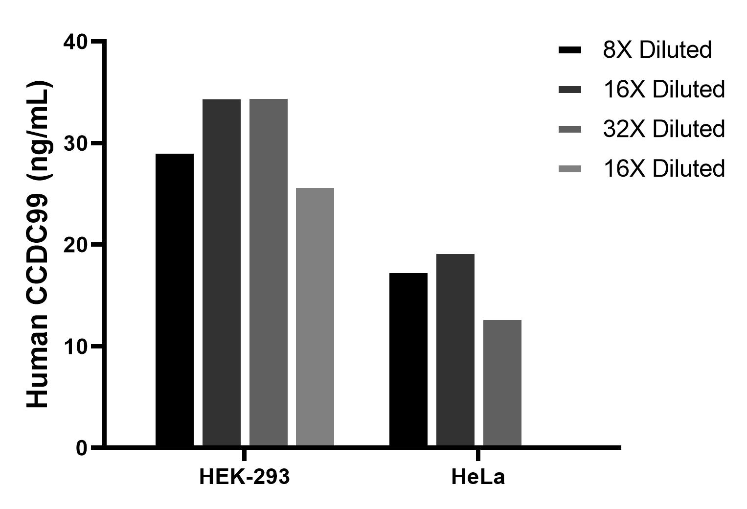 The mean CCDC99 concentration was determined to be 31.2 ng/mL in HEK-293 cell extract based on a 1.2 mg/mL extract load, 18.6 ng/mL in HeLa cell extract based on a 1.2 mg/mL extract load. Cytometric bead array sample test of MP02617-1