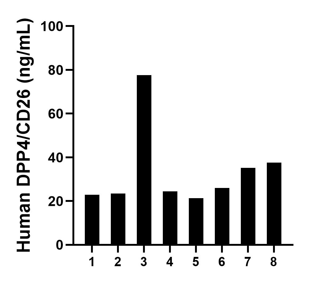 Saliva of eight individual healthy human donors was measured. The DPP4/CD26 concentration of detected samples was determined to be 33.57 ng/mL with a range of 21.27-77.69 ng/mL.
