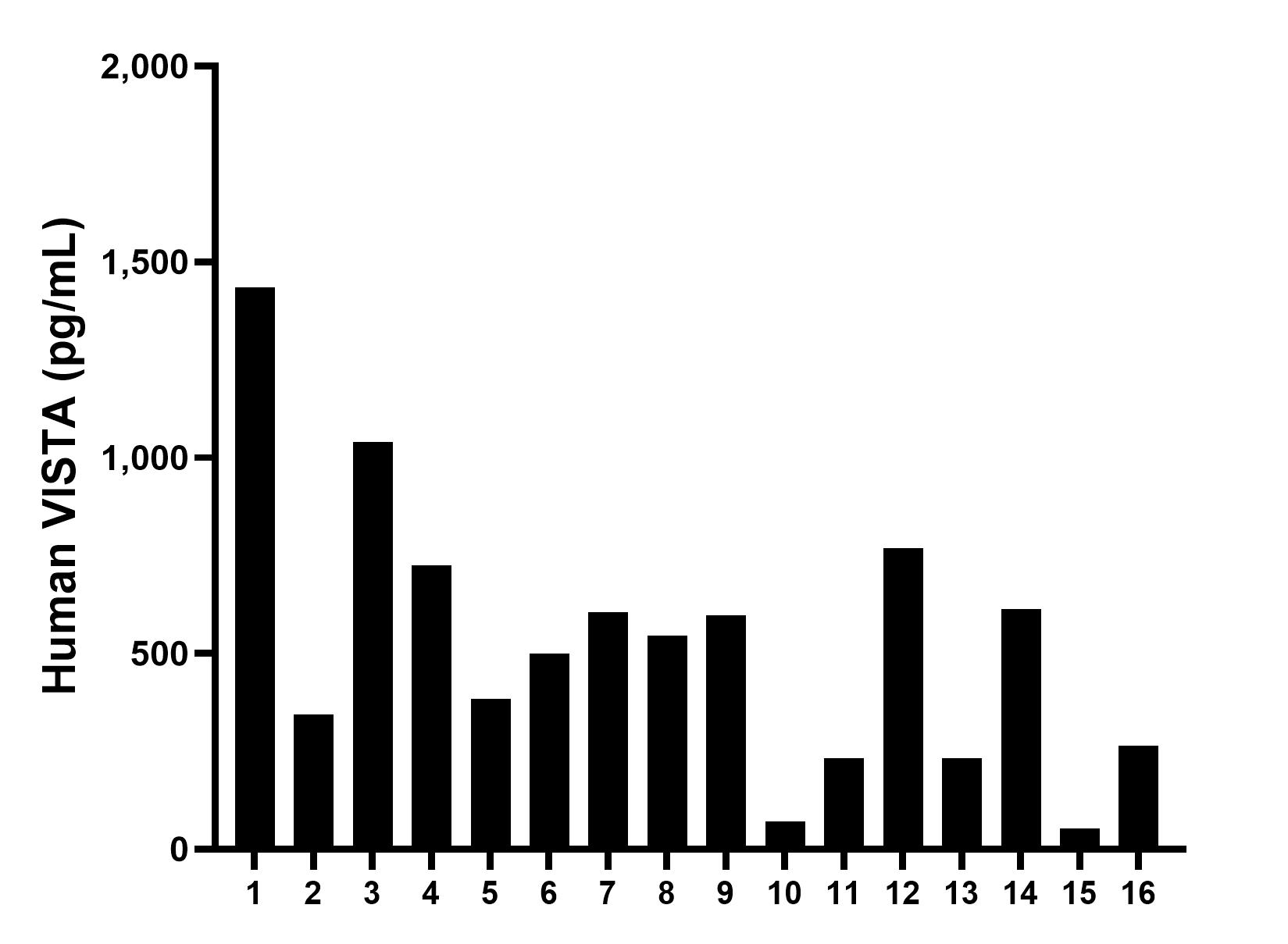 Serum of sixteen individual healthy human donors was measured. The VISTA concentration of detected samples was determined to be 525.25 pg/mL with a range of 52.46-1,435.23 pg/mL.	