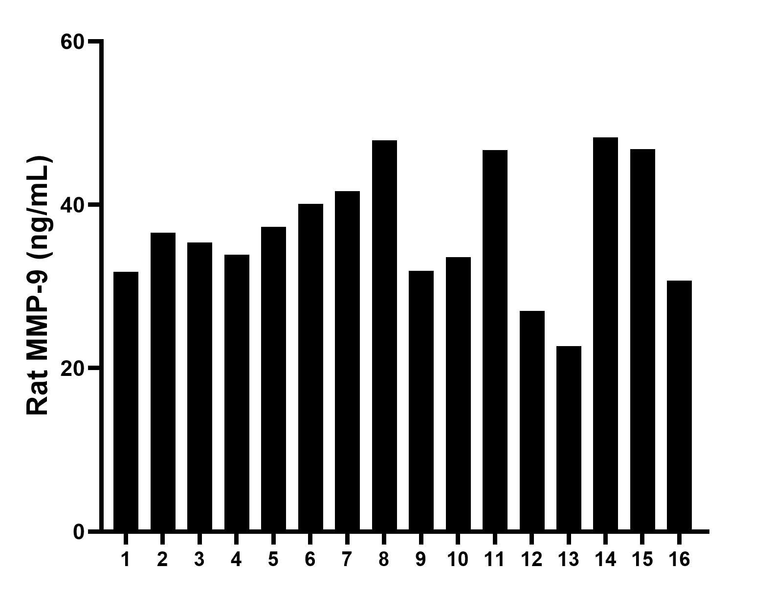 Serum of sixteen rats was measured. The MMP-9 concentration of detected samples was determined to be 37.0 ng/mL with a range of 22.7-48.2 ng/mL.	