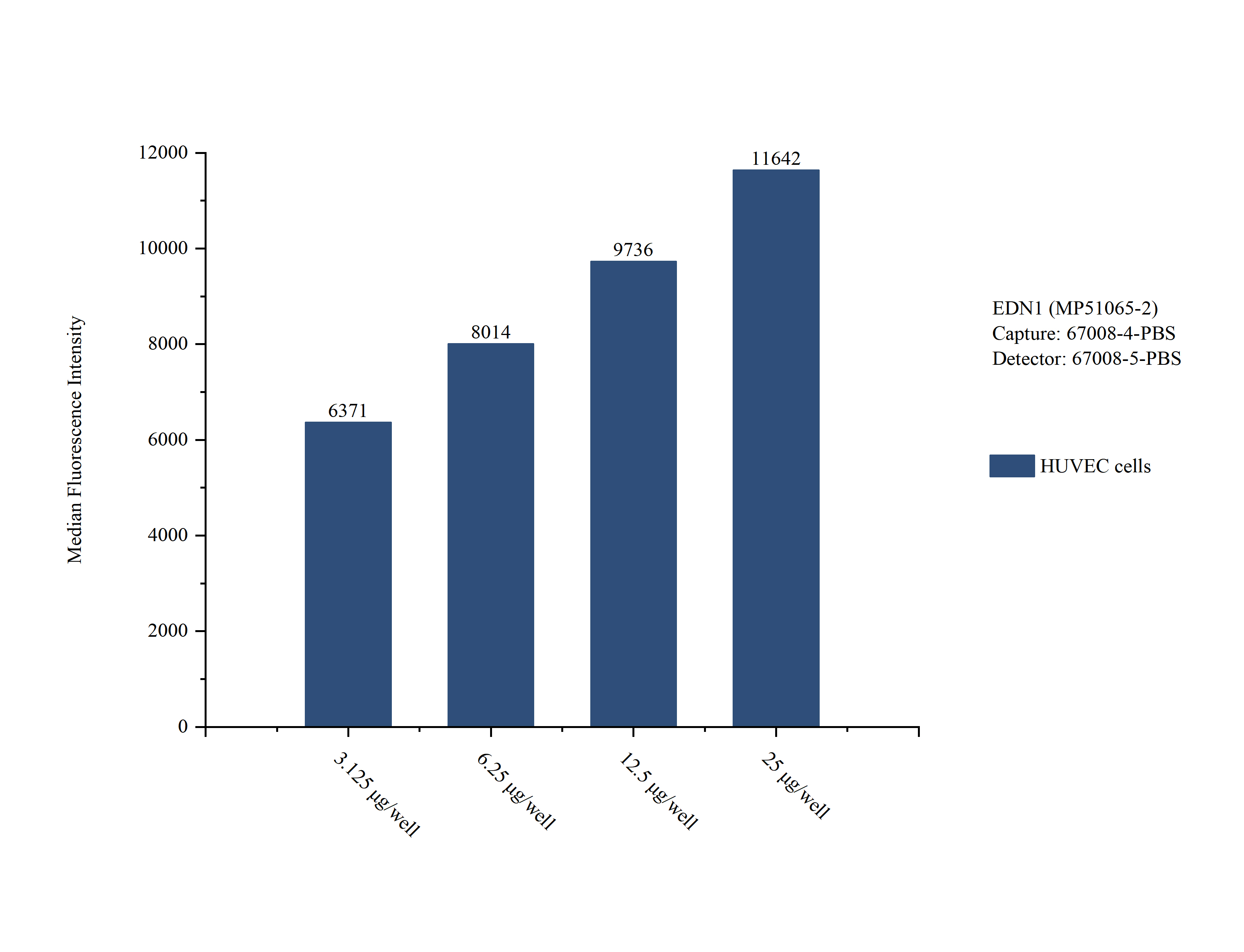 Sample test of MP51065-2, EDN1 Monoclonal Matched Antibody Pair, PBS Only. Capture antibody: 67008-4-PBS. Detection antibody: 67008-5-PBS. Sample test of MP51065-2, EDN1 Monoclonal Matched Antibody Pair, PBS Only. Capture antibody: 67008-4-PBS. Detection antibody: 67008-5-PBS.