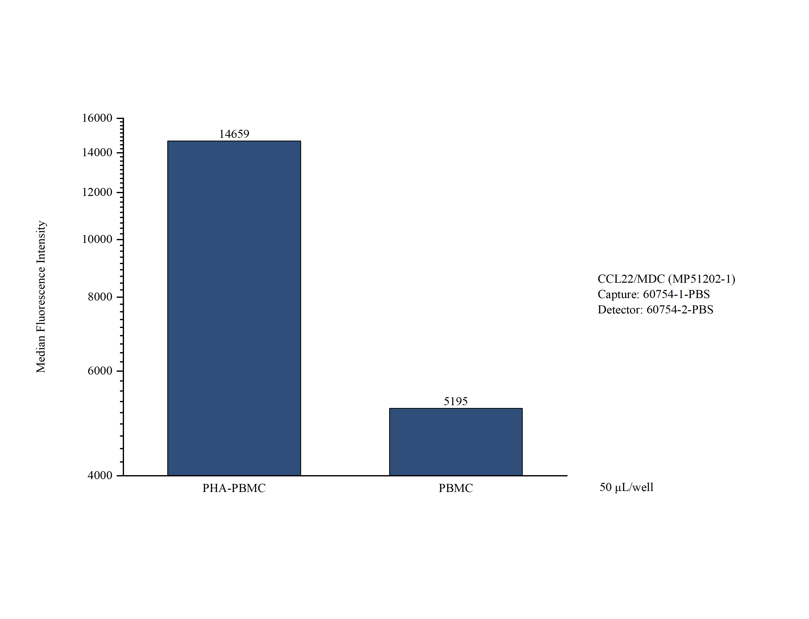 Cytometric bead array of Human peripheral blood mononuclear cells (PBMC) supernatant using MP51202-1, CCL22/MDC Monoclonal Matched Antibody Pair, PBS Only. Capture antibody: 60754-1-PBS. Detection antibody: 60754-2-PBS. PBMC were cultured unstimulated or stimulated with 10 μg/mL PHA for 3 days. 50 μL of the supernatant was analyzed using MP51202-1.