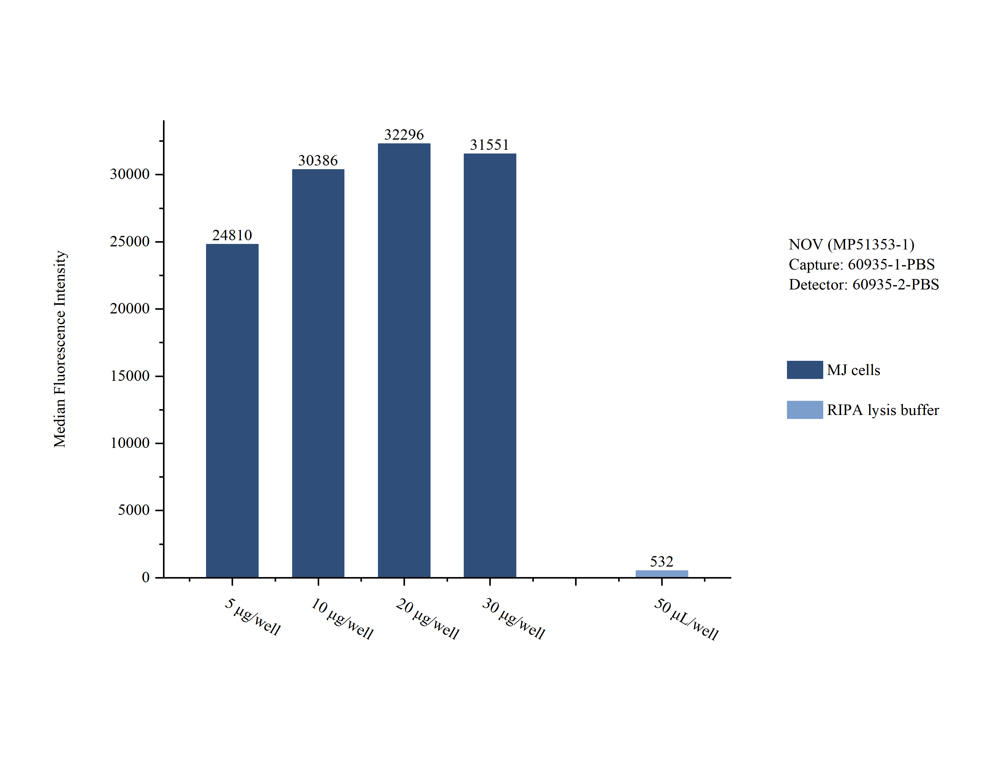 Sample test of <a class='green' href='/productredirect?CatalogNo=MP51353-1' target='_blank'>MP51353-1</a>, NOV Monoclonal Matched Antibody Pair, PBS Only. Capture antibody: 60935-1-PBS. Detection antibody: <a class='green' href='/productredirect?CatalogNo=60935-2-PBS' target='_blank'>60935-2-PBS</a>. Sample test of MP51353-1