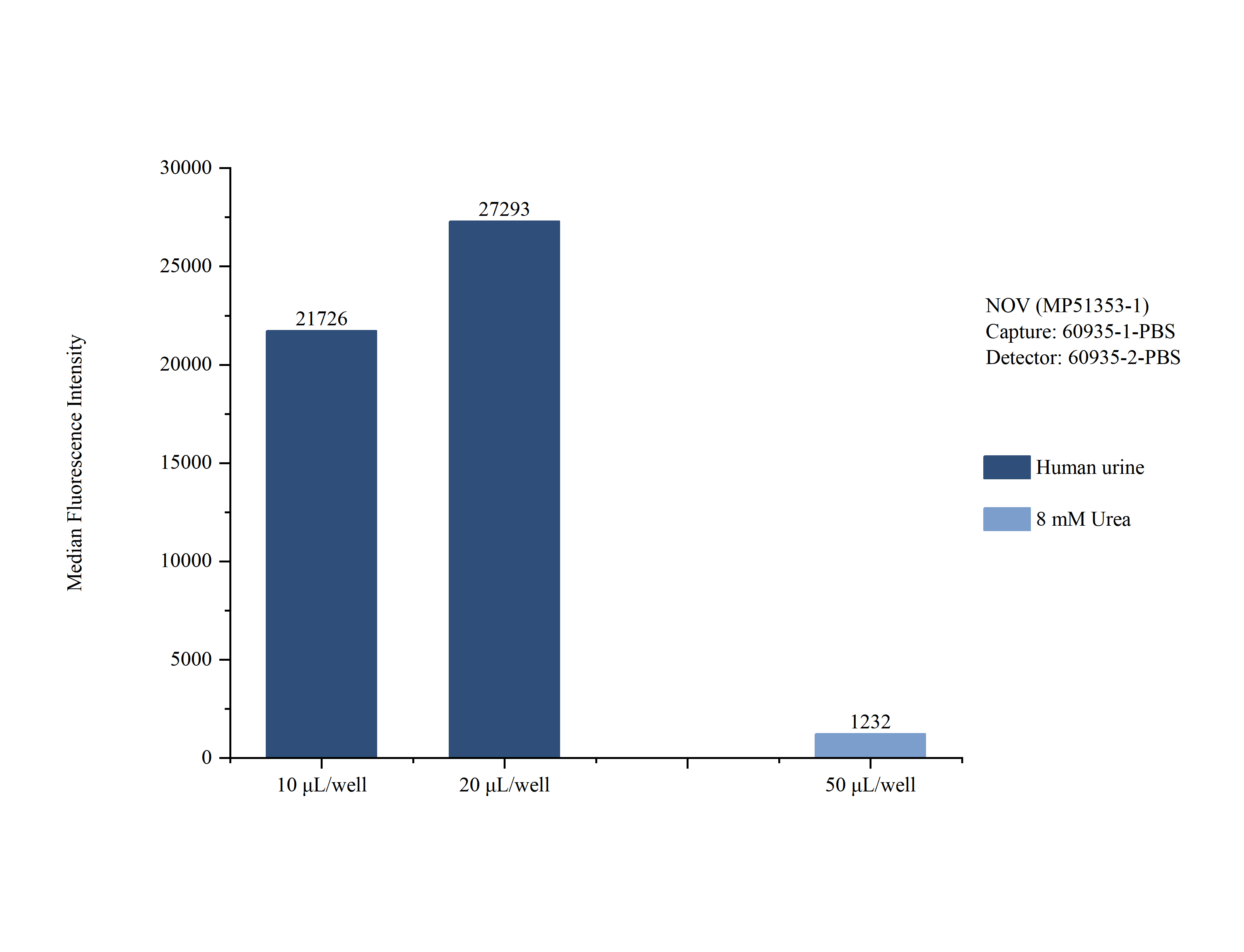 Cytometric bead array of Human urine using <a class='green' href='/productredirect?CatalogNo=MP51353-1' target='_blank'>MP51353-1</a>, NOV Monoclonal Matched Antibody Pair, PBS Only. Capture antibody: 60935-1-PBS. Detection antibody: <a class='green' href='/productredirect?CatalogNo=60935-2-PBS' target='_blank'>60935-2-PBS</a>. Sample test of MP51353-1