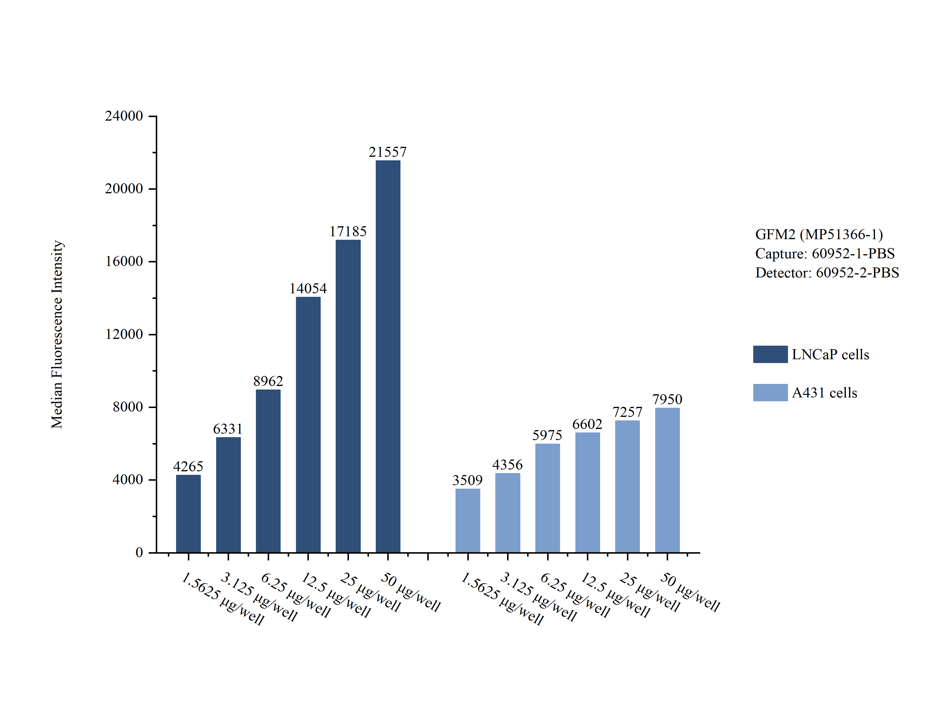 Sample test of <a class='green' href='/productredirect?CatalogNo=MP51366-1' target='_blank'>MP51366-1</a>, GFM2 Monoclonal Matched Antibody Pair, PBS Only. Capture antibody: 60952-1-PBS. Detection antibody: <a class='green' href='/productredirect?CatalogNo=60952-2-PBS' target='_blank'>60952-2-PBS</a>. Sample test of MP51366-1