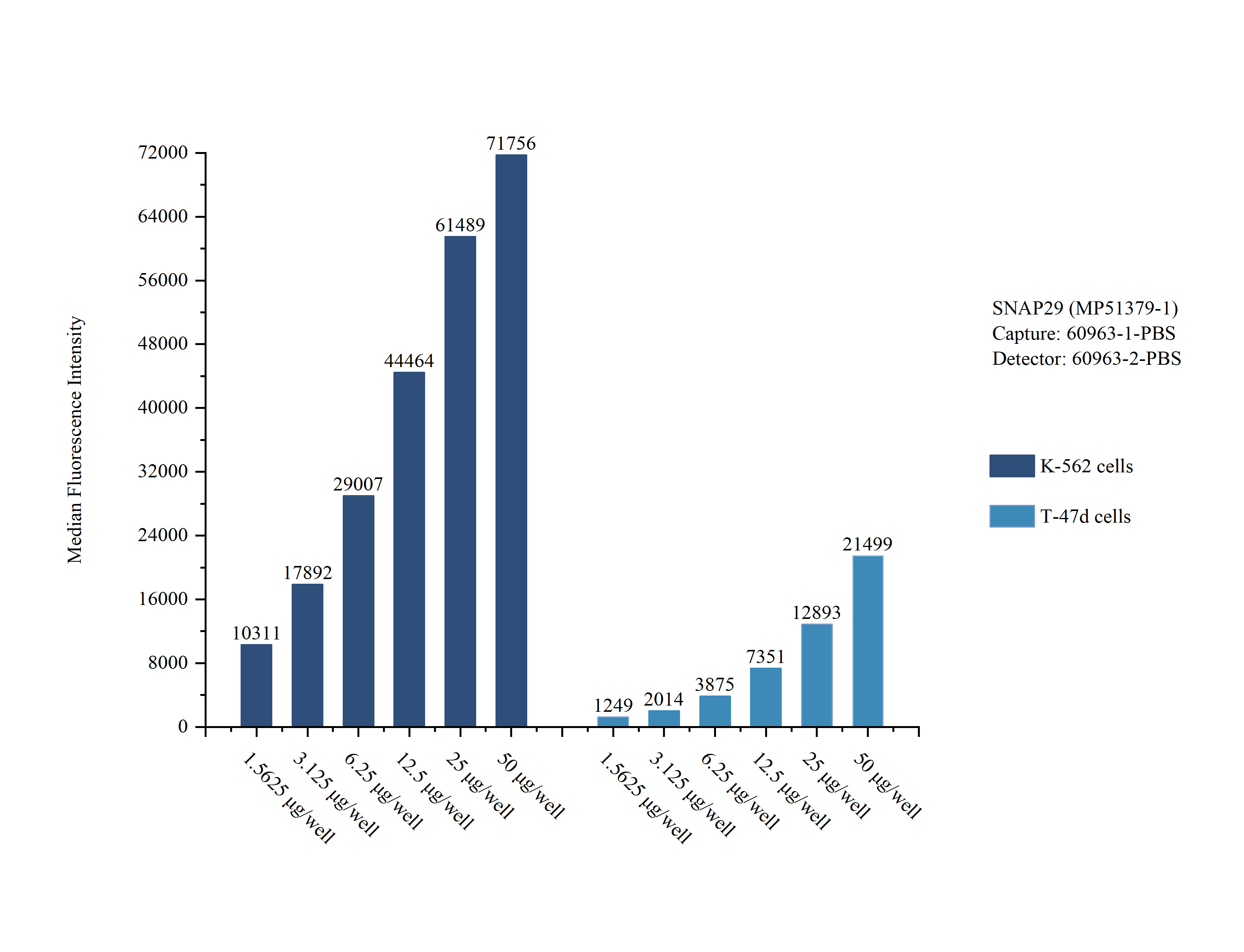 Sample test of <a class='green' href='/productredirect?CatalogNo=MP51379-1' target='_blank'>MP51379-1</a>, SNAP29 Monoclonal Matched Antibody Pair, PBS Only. Capture antibody: 60963-1-PBS. Detection antibody: <a class='green' href='/productredirect?CatalogNo=60963-2-PBS' target='_blank'>60963-2-PBS</a>. Sample test of MP51379-1