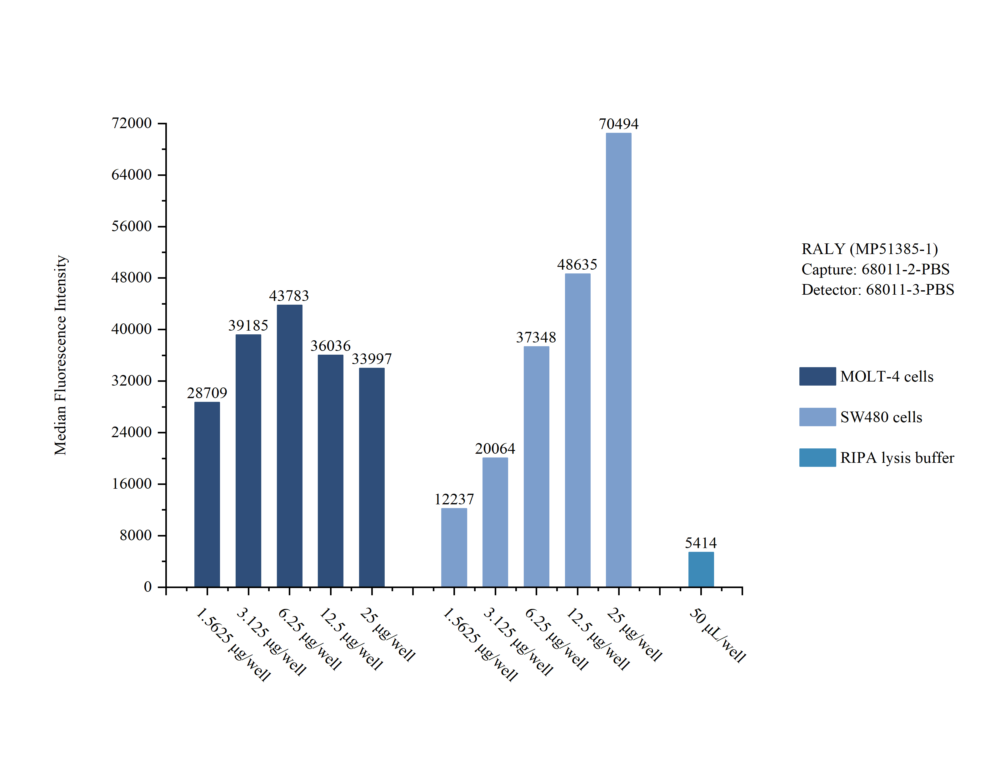 Sample test of MP51385-1, RALY Monoclonal Matched Antibody Pair, PBS Only. Capture antibody: 68011-2-PBS. Detection antibody: 68011-3-PBS. 