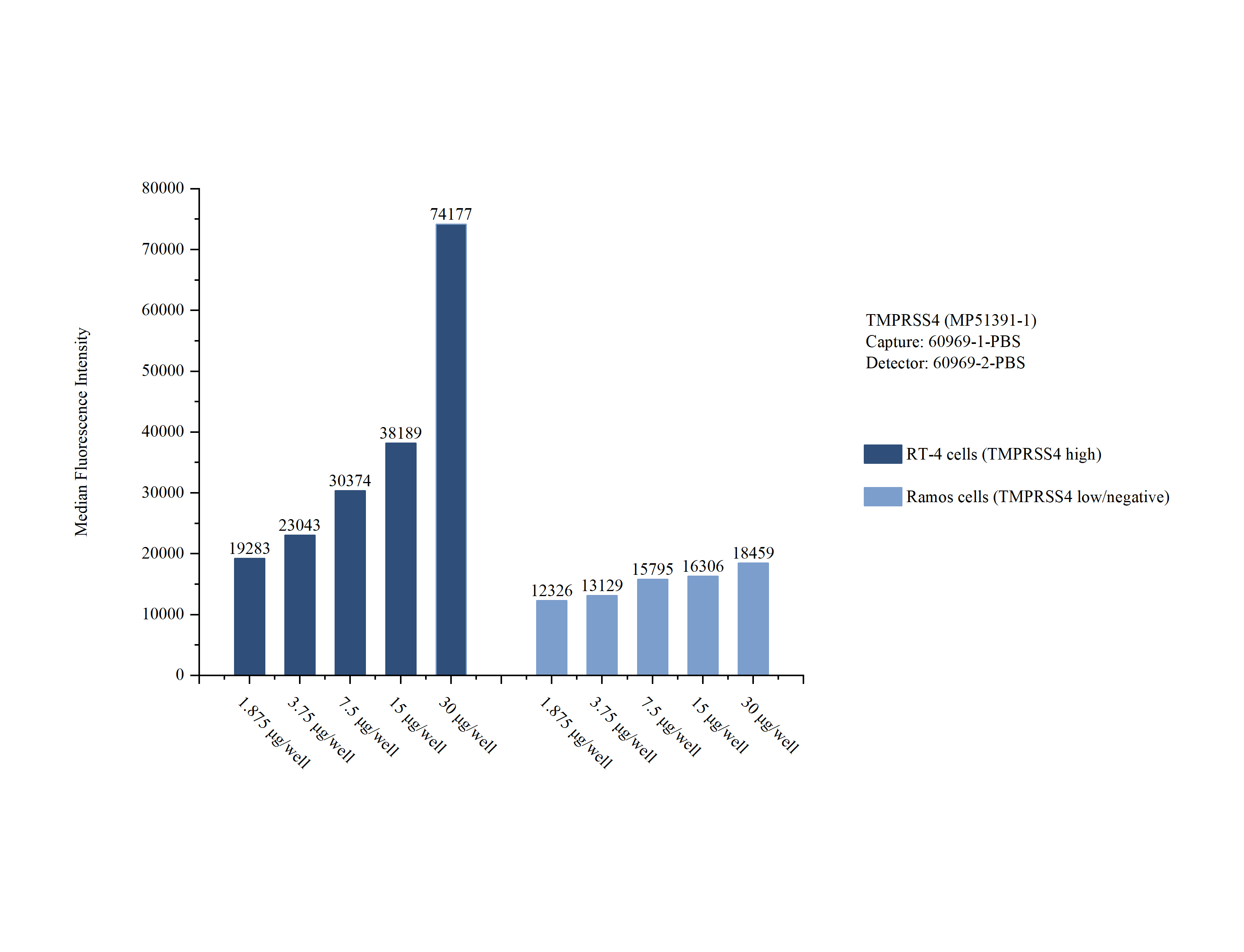 Sample test of MP51391-1, TMPRSS4 Monoclonal Matched Antibody Pair, PBS Only. Capture antibody: 60969-1-PBS. Detection antibody: 60969-2-PBS. Sample test of MP51391-1, TMPRSS4 Monoclonal Matched Antibody Pair, PBS Only. Capture antibody: 60969-1-PBS. Detection antibody: 60969-2-PBS.