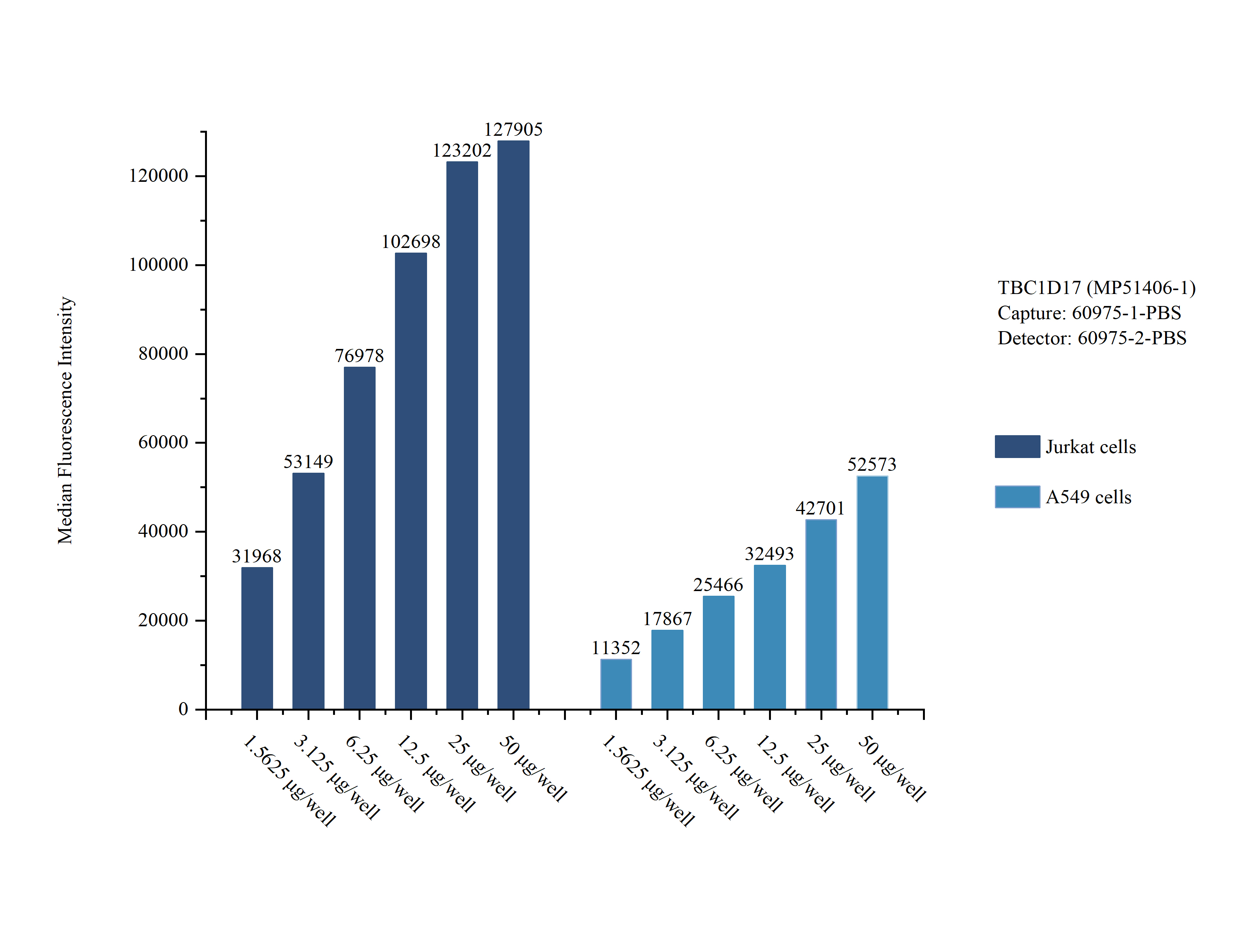 Sample test of <a class='green' href='/productredirect?CatalogNo=MP51406-1' target='_blank'>MP51406-1</a>, TBC1D17 Monoclonal Matched Antibody Pair, PBS Only. Capture antibody: <a class='green' href='/productredirect?CatalogNo=60975-1-PBS' target='_blank'>60975-1-PBS</a>. Detection antibody: 60975-2-PBS. Sample test of MP51406-1