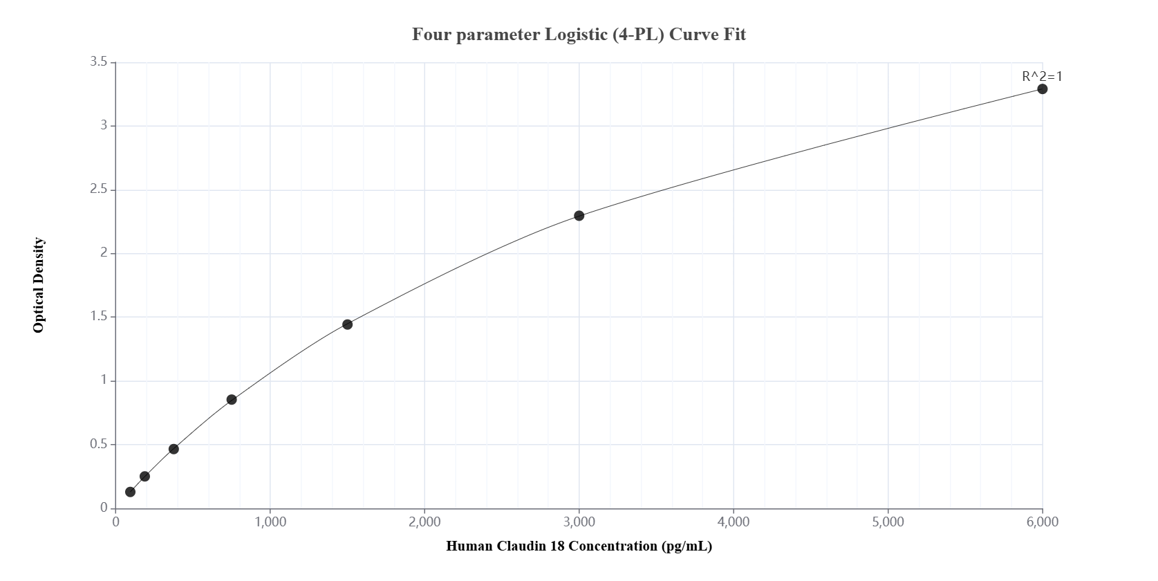 Sandwich ELISA standard curve of MP00105-3, Human Claudin 18 Recombinant Matched Antibody Pair - PBS only. 83028-4-PBS was coated to a plate as the capture antibody and incubated with serial dilutions of standard Ag34049. 83028-5-PBS was HRP conjugated as the detection antibody. Range: 93.8-6000 pg/mL.