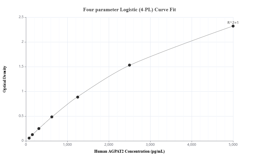 Sandwich ELISA standard curve of MP00360-4, Human AGPAT2 Recombinant Matched Antibody Pair - PBS only. 83349-3-PBS was coated to a plate as the capture antibody and incubated with serial dilutions of standard Ag34761. 83349-4-PBS was HRP conjugated as the detection antibody. Range: 78.1-5000 pg/mL