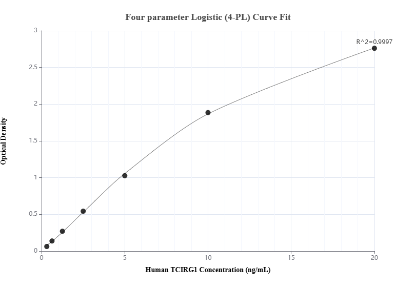 Sandwich ELISA standard curve of MP00365-4, Humam TCIRG1 Recombinant Matched Antibody Pair - PBS only. 83351-3-PBS was coated to a plate as the capture antibody and incubated with serial dilutions of standard Ag3378. 83351-7-PBS was HRP conjugated as the detection antibody. Range: 0.313-20 ng/mL