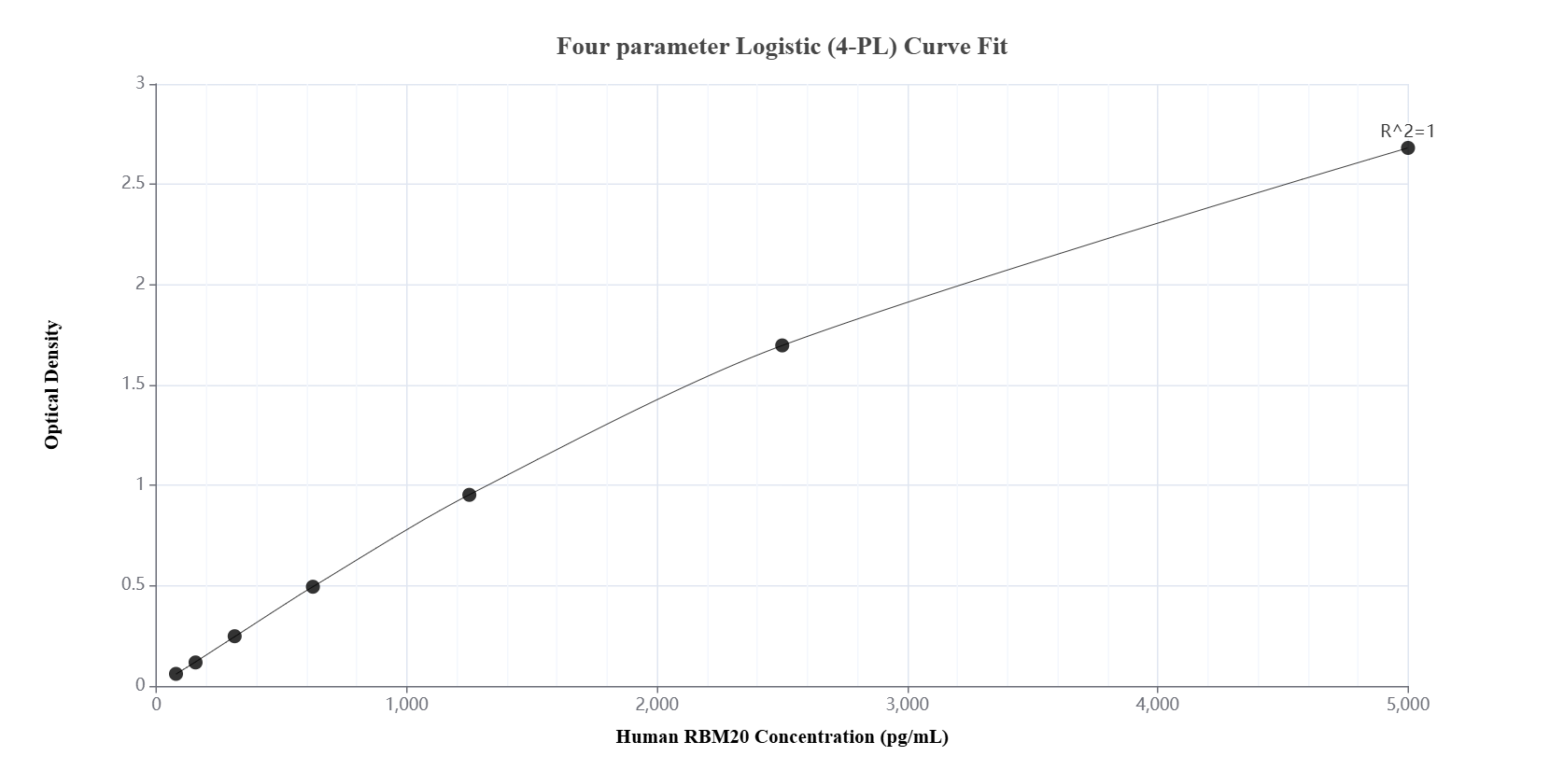 Sandwich ELISA standard curve of MP00379-4