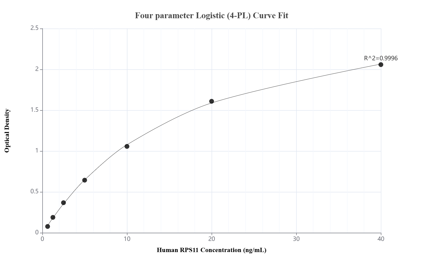Sandwich ELISA standard curve of MP00515-2