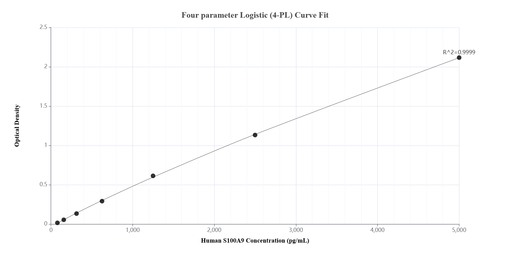 Sandwich ELISA standard curve of MP00569-4, Human S100A9 Recombinant Matched Antibody Pair - PBS only. 83578-8-PBS was coated to a plate as the capture antibody and incubated with serial dilutions of standard Ag25764. 83578-6-PBS was HRP conjugated as the detection antibody. Range: 78.1-5000 pg/mL.