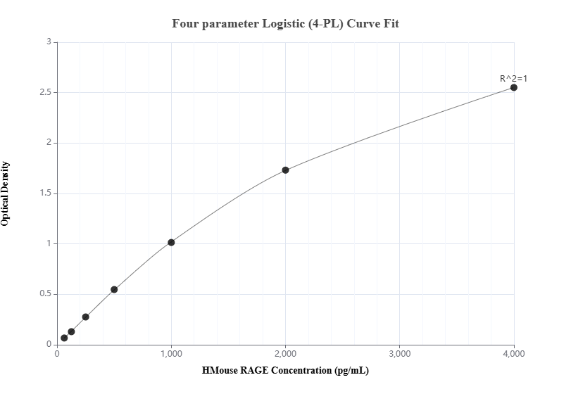 Sandwich ELISA standard curve of MP00693-4