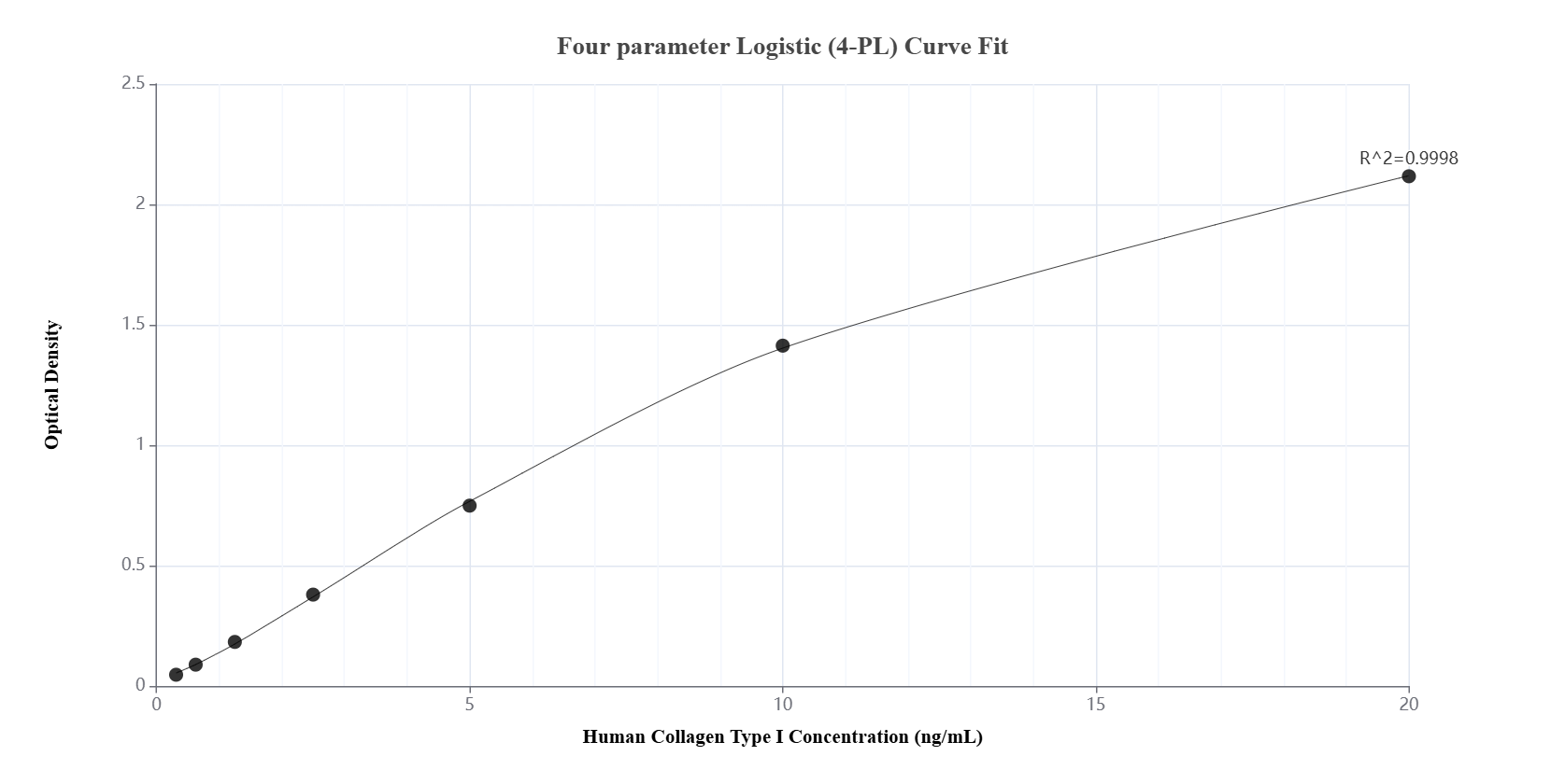 Sandwich ELISA standard curve of MP00716-3