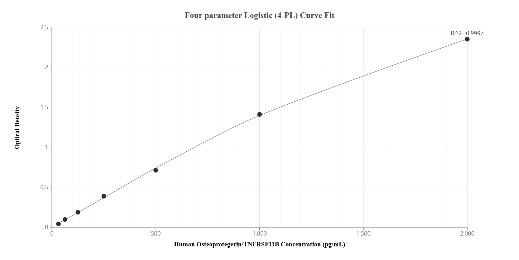 Sandwich ELISA standard curve of MP00725-4