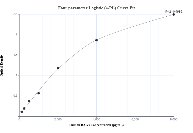 Sandwich ELISA standard curve of MP00740-1, Human BAG3 Recombinant Matched Antibody Pair - PBS only. 83779-1-PBS was coated to a plate as the capture antibody and incubated with serial dilutions of standard Ag0956. 83779-2-PBS was HRP conjugated as the detection antibody. Range: 125-8000 pg/mL