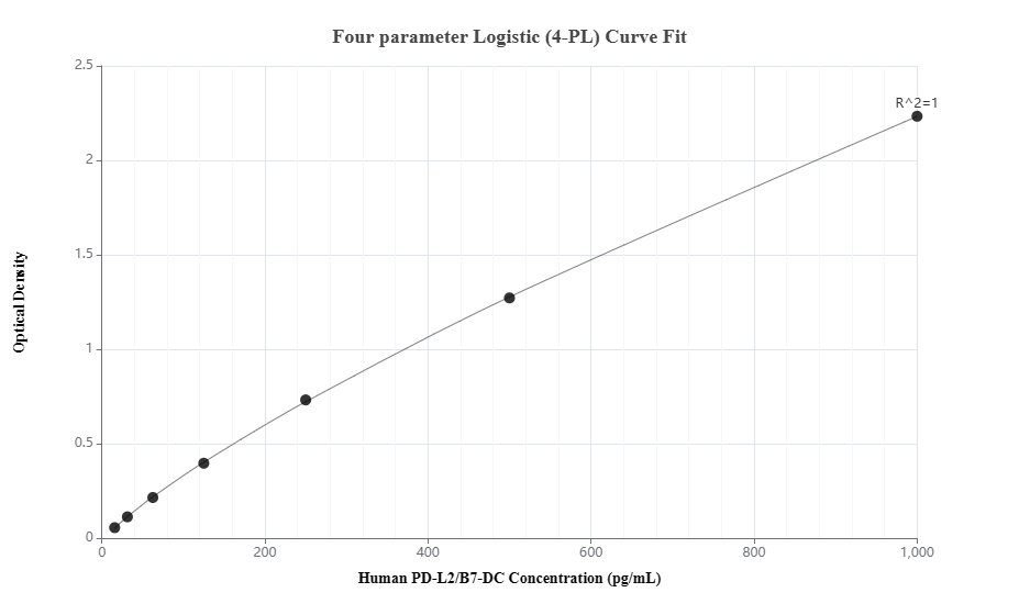 Sandwich ELISA standard curve of MP00778-1