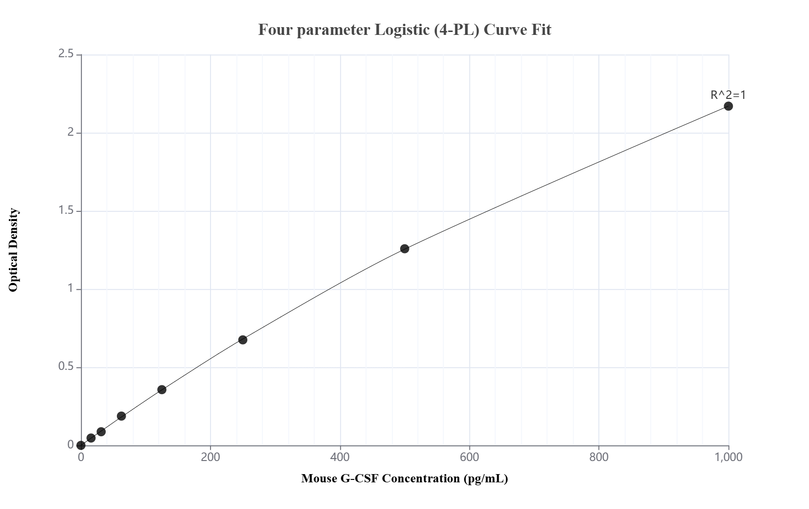 Sandwich ELISA standard curve of <a class='green' href='/productredirect?CatalogNo=MP00806-2' target='_blank'>MP00806-2</a>, Mouse G-CSF Recombinant Matched Antibody Pair - PBS only.<a class='green' href='/productredirect?CatalogNo=83826-3-PBS' target='_blank'>83826-3-PBS</a> was coated to a plate as the capture antibody and incubated with serial dilutions of standard Eg0256.83826-4-PBS was HRP conjugated as the detection antibody. Range: 15.6-1000 pg/mL. Sandwich ELISA standard curve of MP00806-2