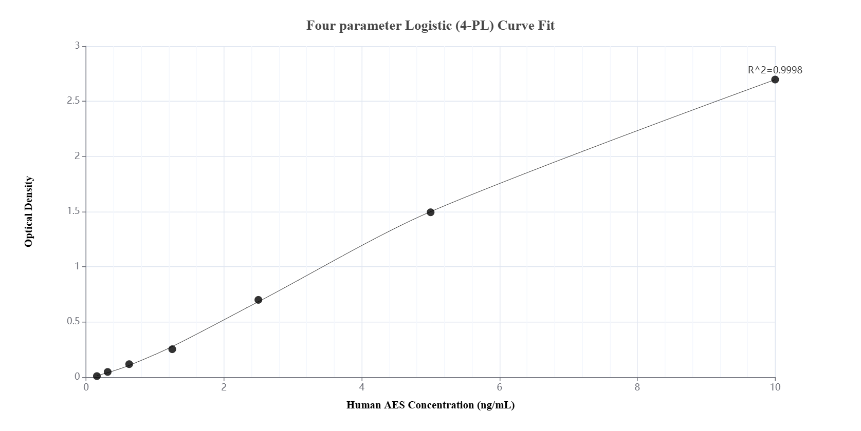 Sandwich ELISA standard curve of MP00860-1, Human AES Recombinant Matched Antibody Pair - PBS only. 83878-1-PBS was coated to a plate as the capture antibody and incubated with serial dilutions of standard Ag21021. 83878-4-PBS was HRP conjugated as the detection antibody. Range: 0.156-10 ng/mL.