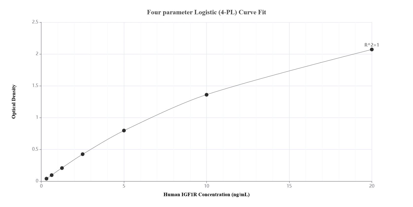 Sandwich ELISA standard curve of MP00869-4