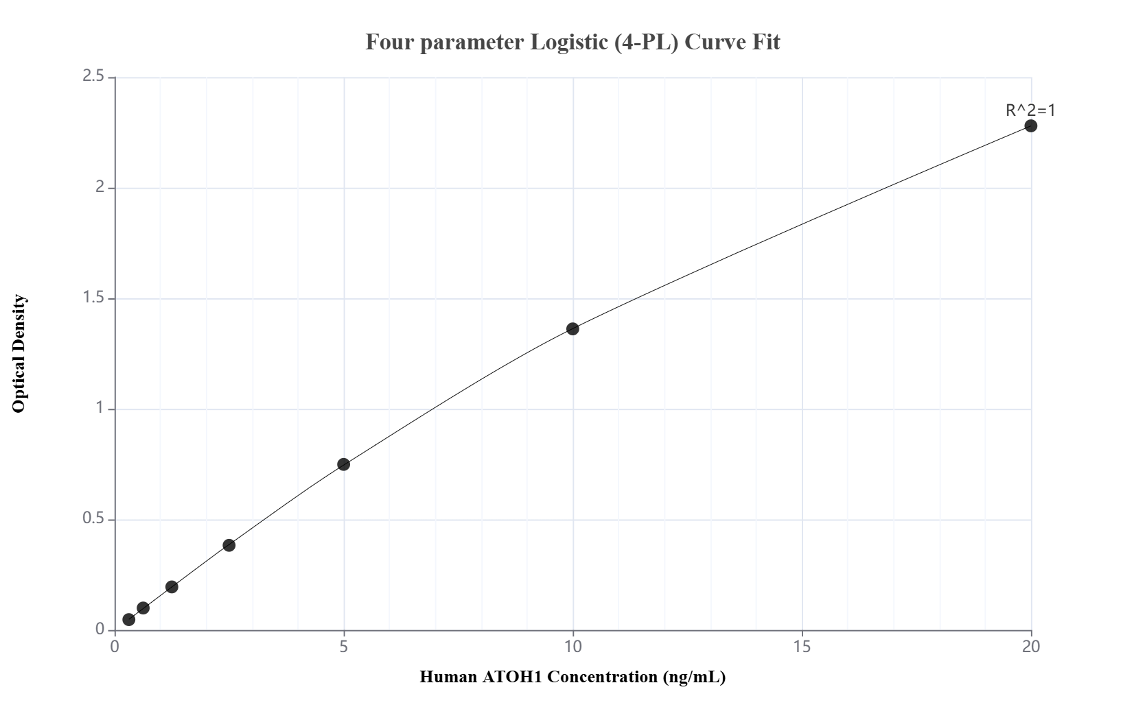 Sandwich ELISA standard curve of MP00948-3