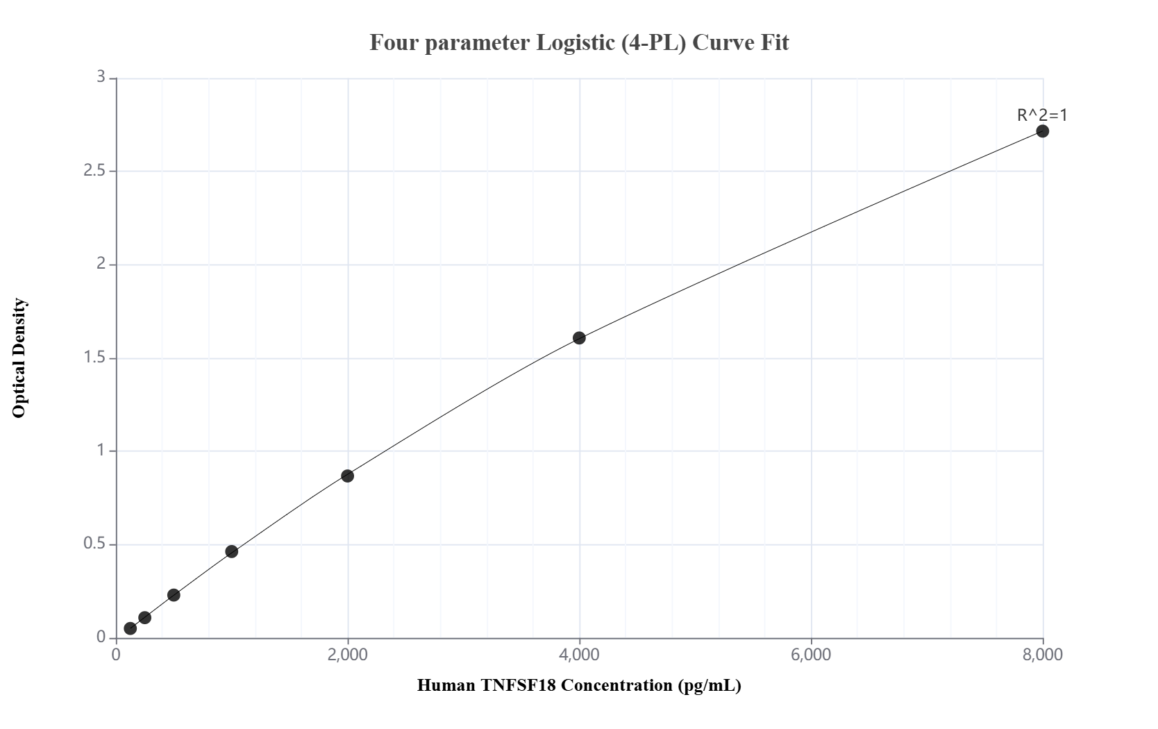 Sandwich ELISA standard curve of MP01084-5, Human TNFSF18 Recombinant Matched Antibody Pair - PBS only. 84159-7-PBS was coated to a plate as the capture antibody and incubated with serial dilutions of standard Eg32094. 84159-6-PBS was HRP conjugated as the detection antibody. Range: 125-8000 pg/mL.