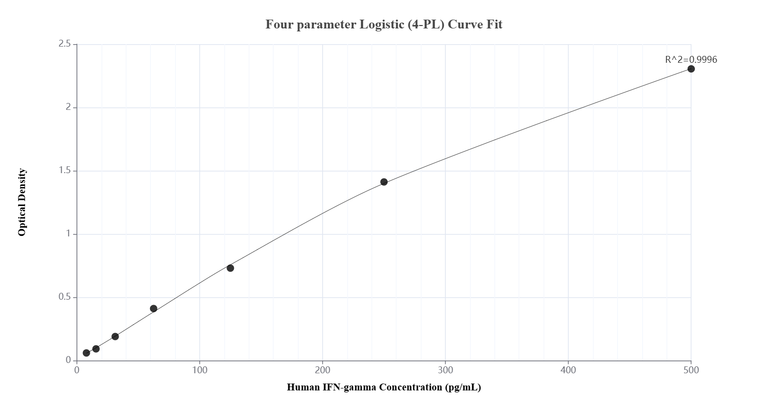Sandwich ELISA standard curve of MP01131-1, Human IFN-gamma Recombinant Matched Antibody Pair - PBS only. 84246-3-PBS  was coated to a plate as the capture antibody and incubated with serial dilutions of standard Eg0004. 84246-2-PBS was HRP conjugated as the detection antibody. Range: 7.80-500 pg/mL.