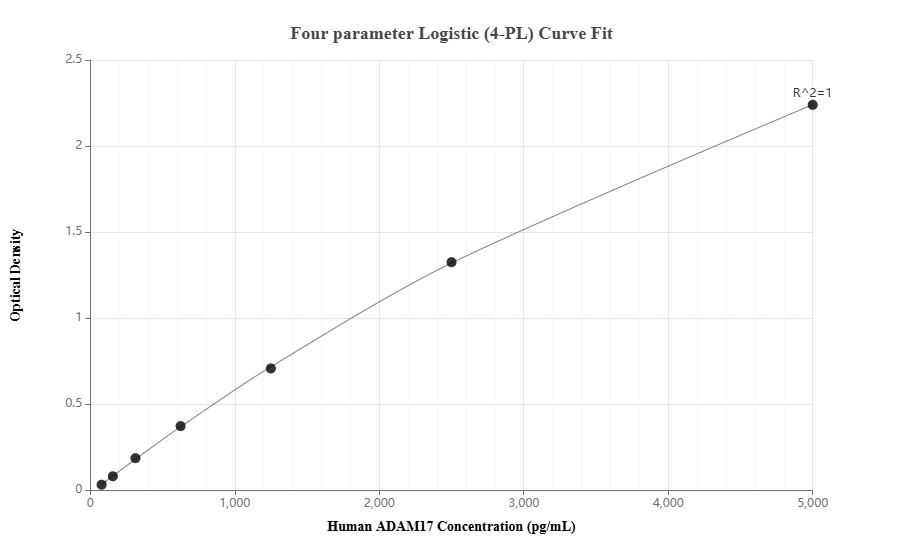 Sandwich ELISA standard curve of MP01169-3, Human ADAM17 Recombinant Matched Antibody Pair - PBS only. 84292-3-PBS was coated to a plate as the capture antibody and incubated with serial dilutions of standard Ag32418. 84292-4-PBS was HRP conjugated as the detection antibody. Range: 78.1-5000 pg/mL