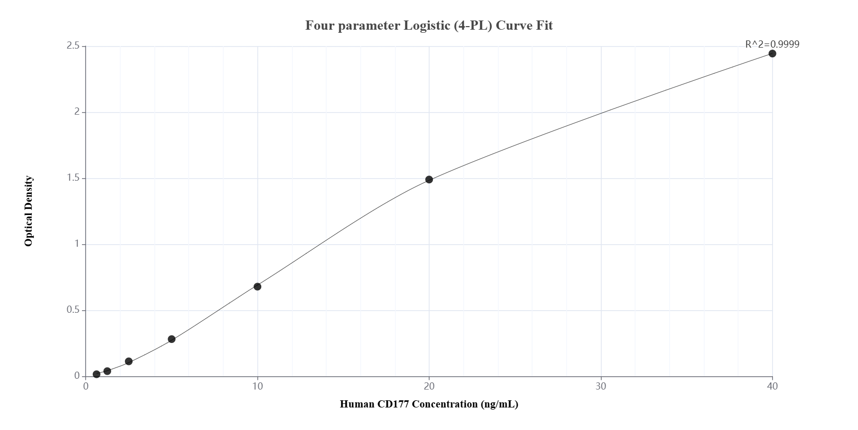 Sandwich ELISA standard curve of MP01180-2