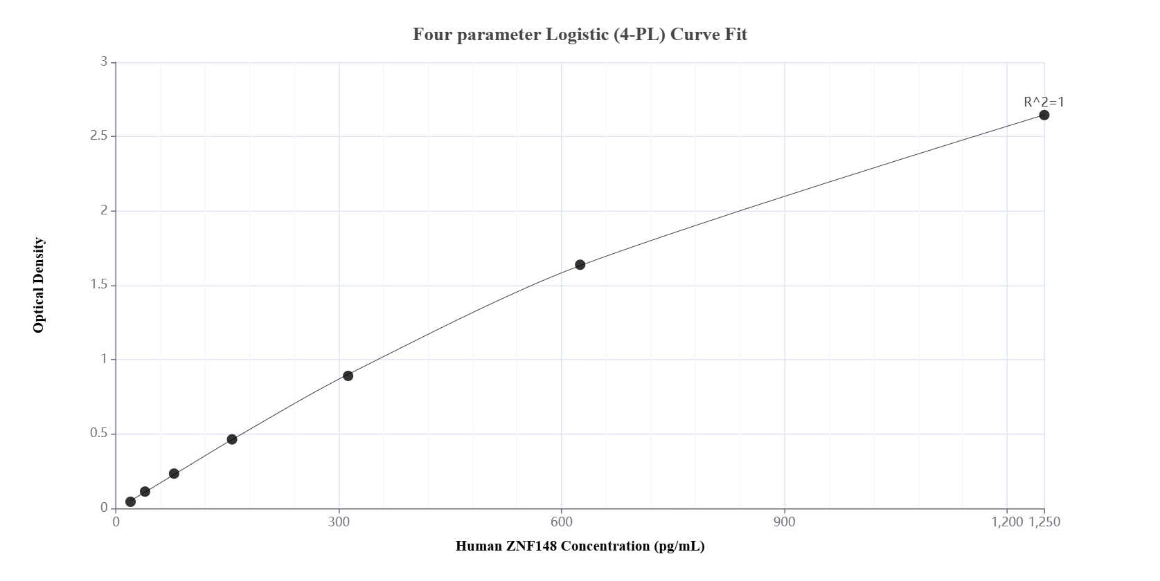 Sandwich ELISA standard curve of MP01253-1