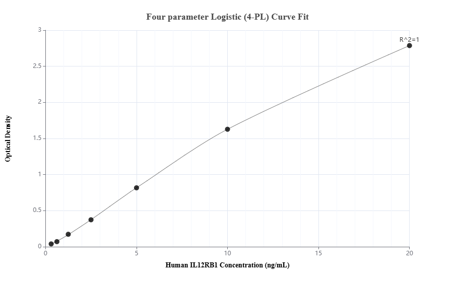 Sandwich ELISA standard curve of MP01262-2