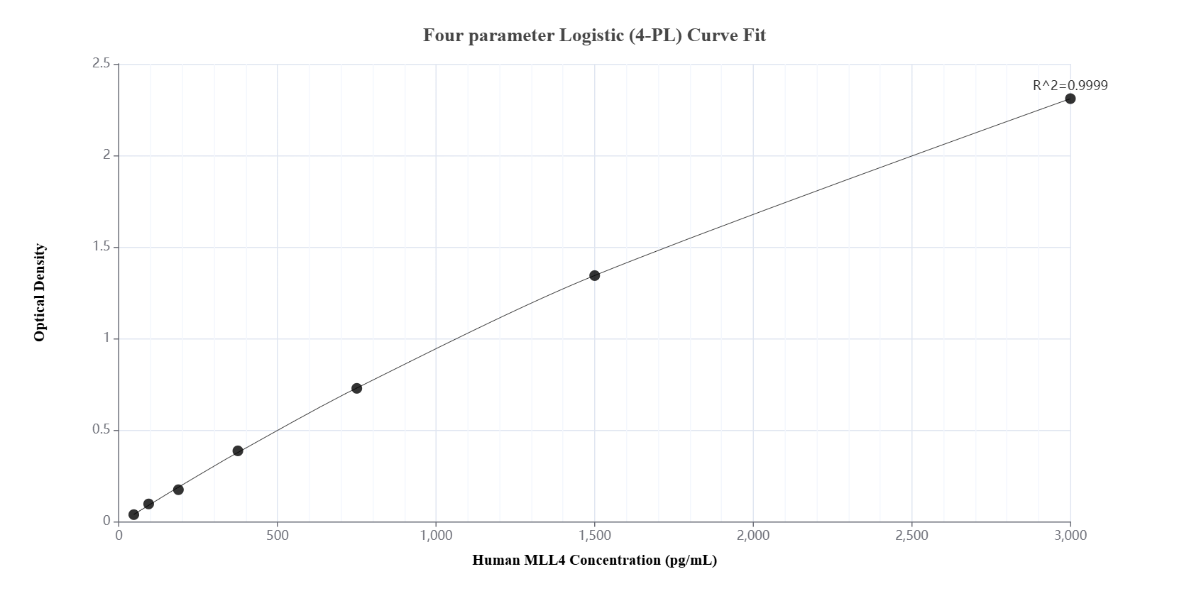 Sandwich ELISA standard curve of MP01298-1