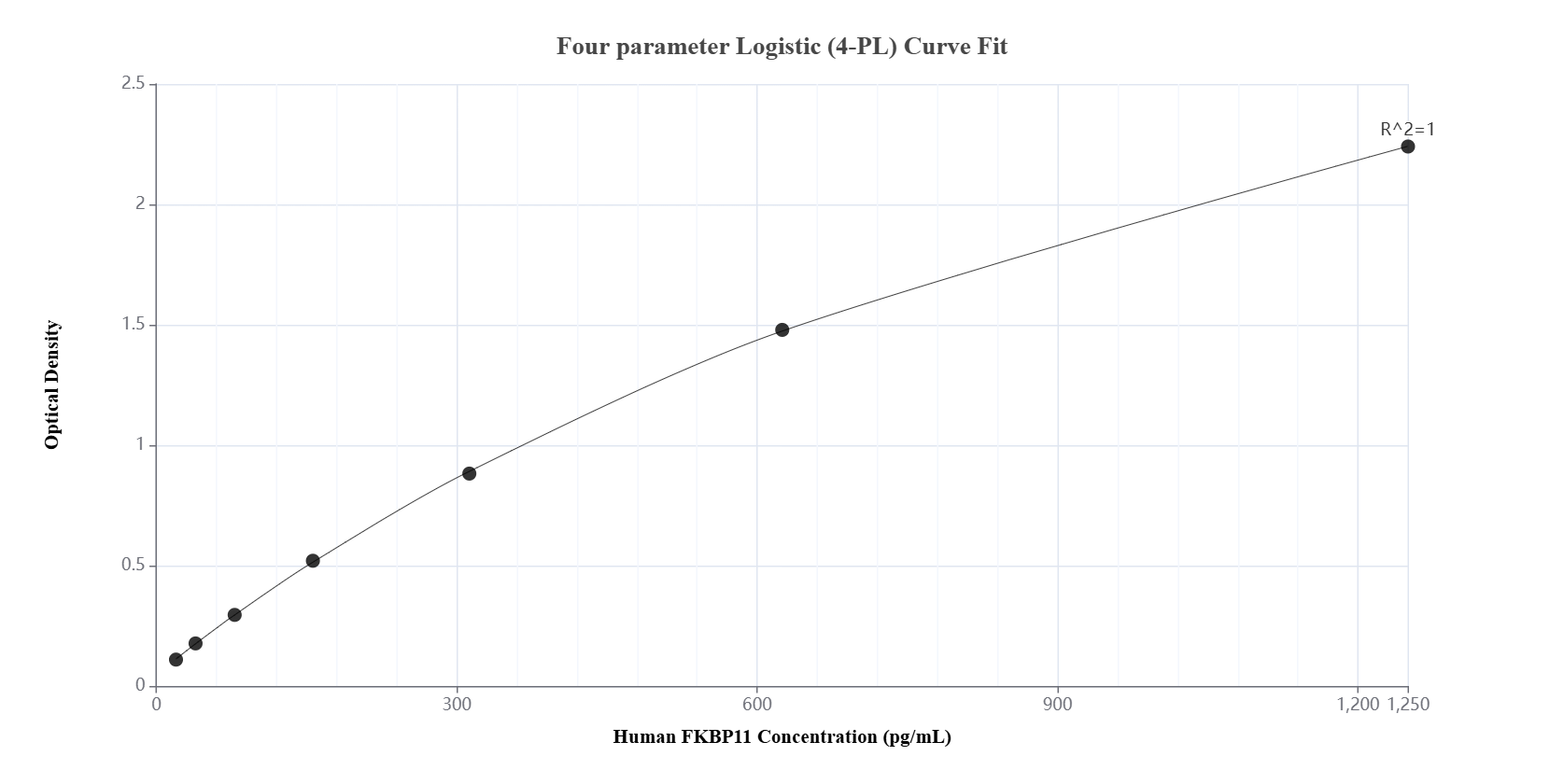 Sandwich ELISA standard curve of MP01342-2