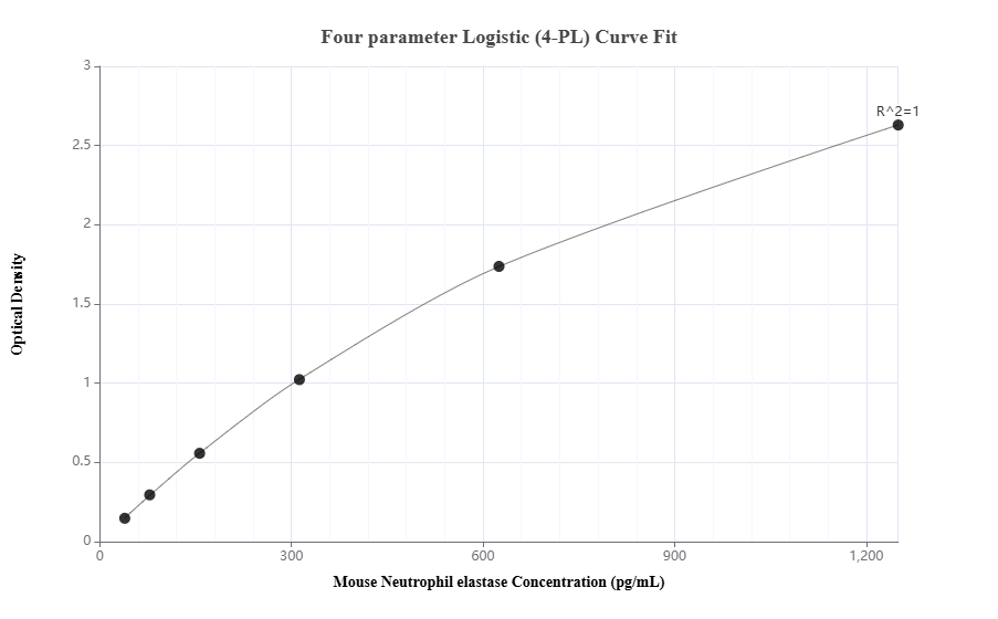 Sandwich ELISA standard curve of MP01355-4, Mouse Neutrophil elastase Recombinant Matched Antibody Pair - PBS only. 84473-4-PBS was coated to a plate as the capture antibody and incubated with serial dilutions of standard Eg2126. 84473-5-PBS was HRP conjugated as the detection antibody. Range: 39.1-1250 pg/mL