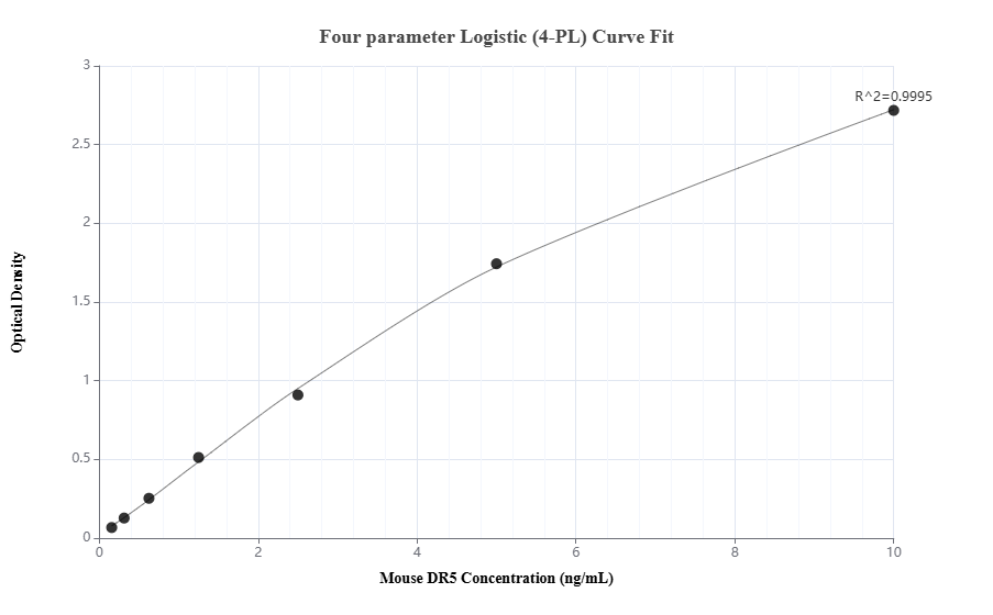 Sandwich ELISA standard curve of MP01377-3