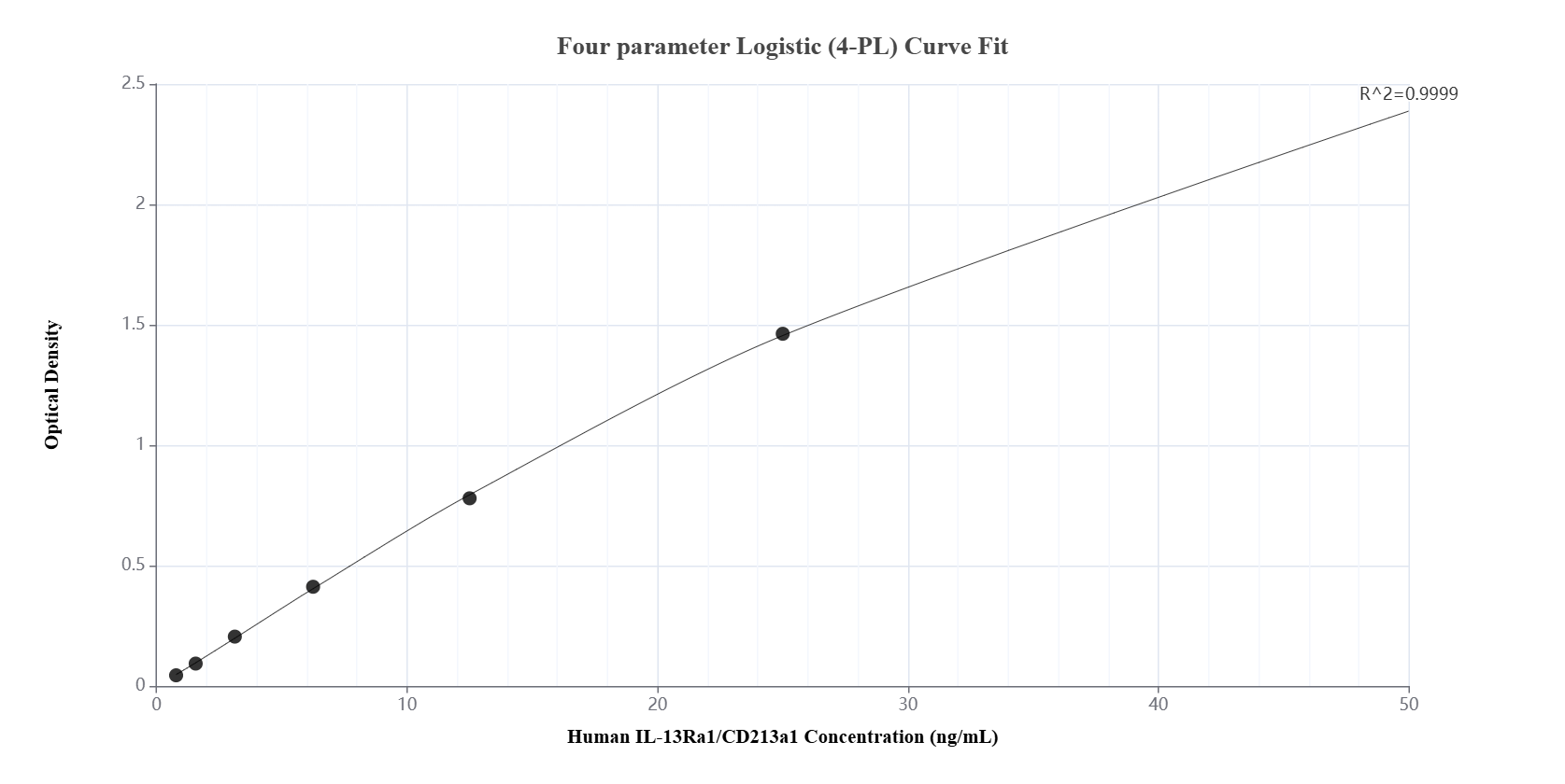 Sandwich ELISA standard curve of MP01382-2
