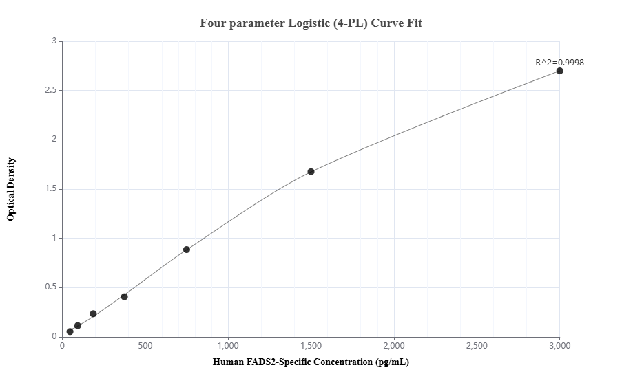 Sandwich ELISA standard curve of MP01384-1, Human FADS2 Recombinant Matched Antibody Pair - PBS only. 84527-1-PBS was coated to a plate as the capture antibody and incubated with serial dilutions of standard Ag27715. 84527-3-PBS was HRP conjugated as the detection antibody. Range: 46.9-3000 pg/mL