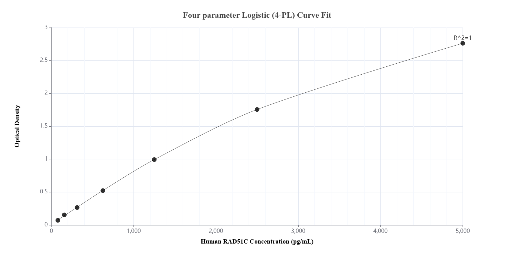 Sandwich ELISA standard curve of MP01399-3, Human RAD51C Recombinant Matched Antibody Pair - PBS only. 84537-4-PBS  was coated to a plate as the capture antibody and incubated with serial dilutions of standard Ag35070. 84537-1-PBS was HRP conjugated as the detection antibody. Range: 78.1-5000 pg/mL.