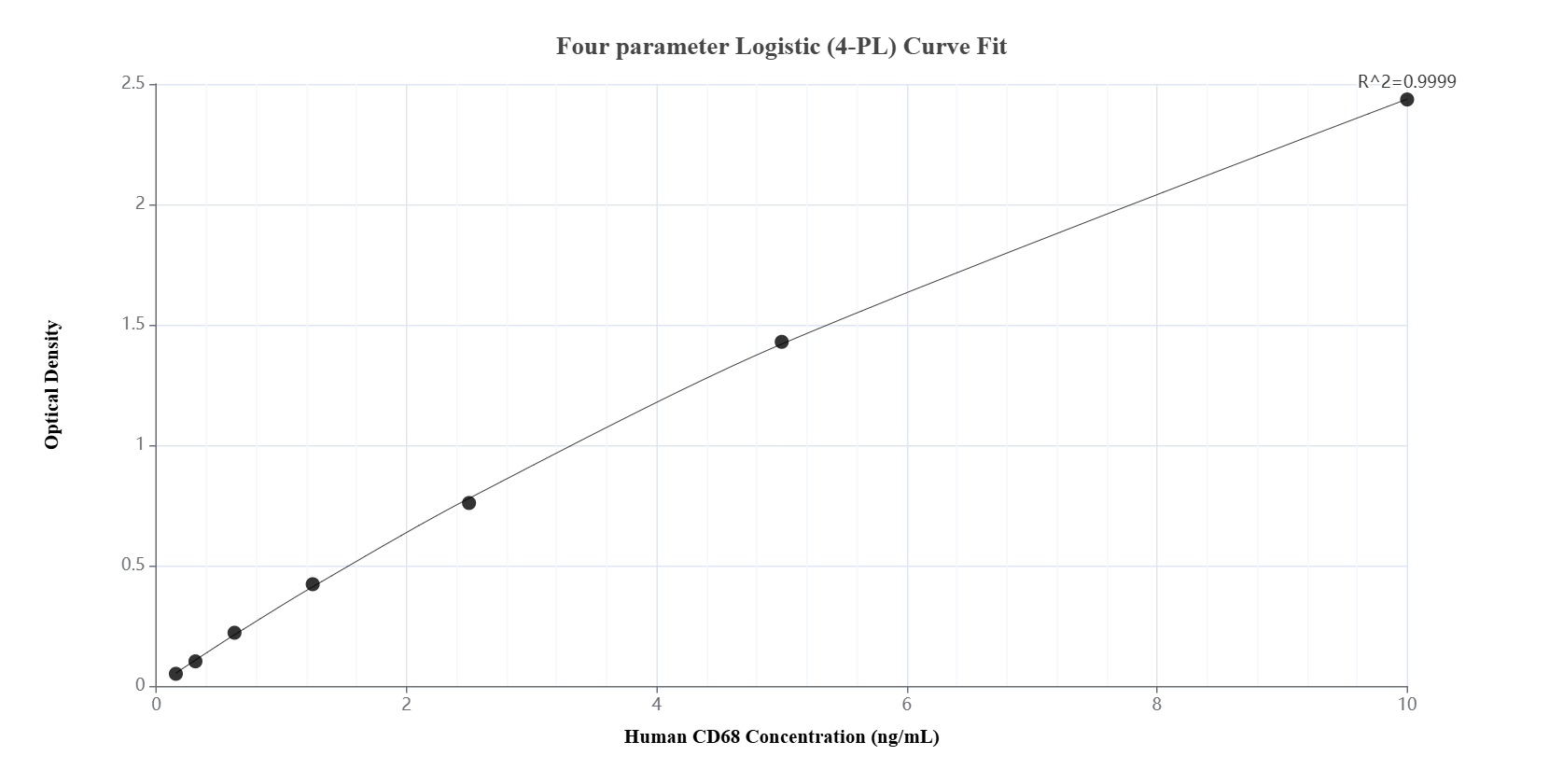 Sandwich ELISA standard curve of MP01429-3