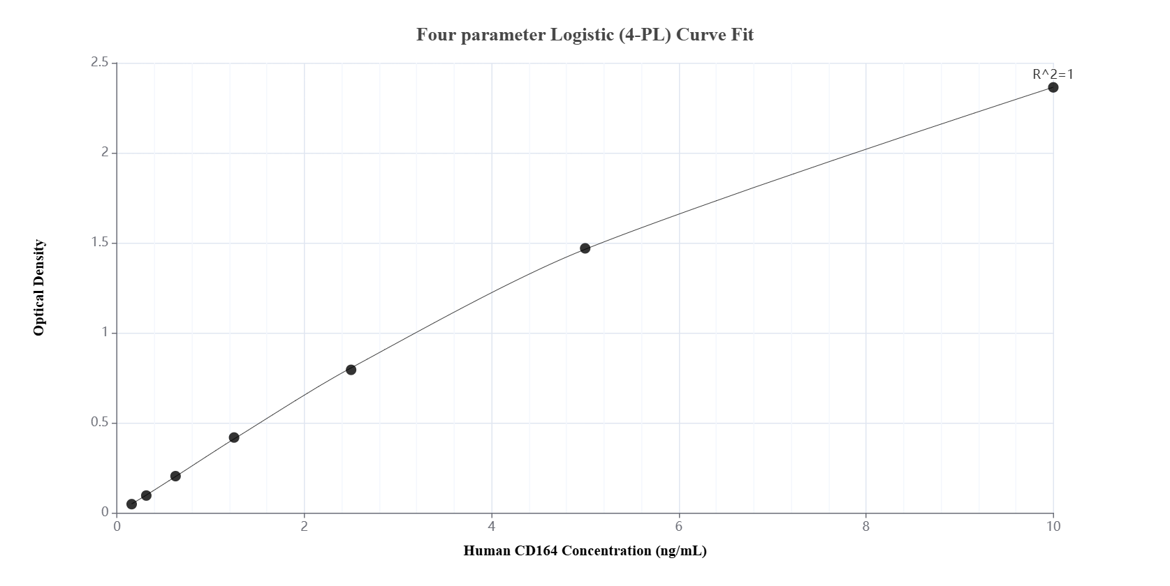 Sandwich ELISA standard curve of MP01444-3, Human CD164 Recombinant Matched Antibody Pair - PBS only. 84598-6-PBS was coated to a plate as the capture antibody and incubated with serial dilutions of standard Eg1690. 84598-5-PBS was HRP conjugated as the detection antibody. Range: 0.156-10 ng/mL.