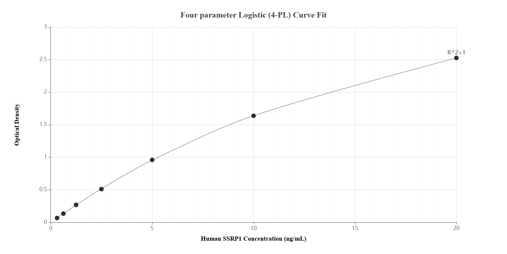 Sandwich ELISA standard curve of MP01467-1, Human SSRP1 Recombinant Matched Antibody Pair - PBS only. 84673-3-PBS was coated to a plate as the capture antibody and incubated with serial dilutions of standard Ag8318. 84673-4-PBS was HRP conjugated as the detection antibody. Range: 0.313-20 ng/mL.