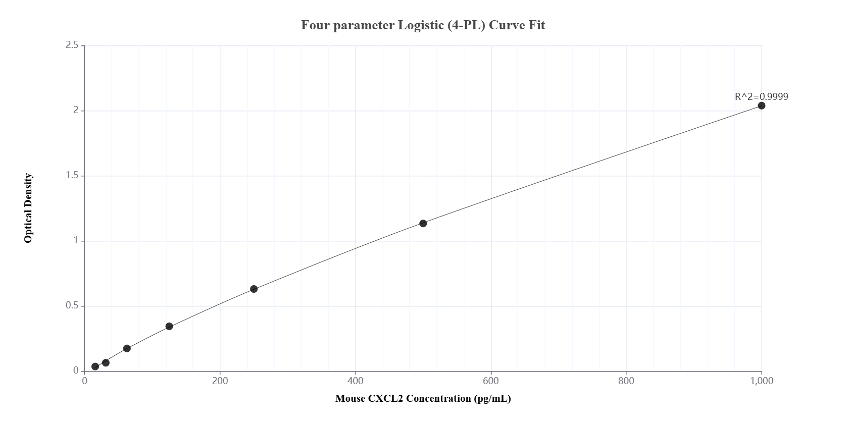 Sandwich ELISA standard curve of MP01474-1 Sandwich ELISA standard curve of MP01474-1