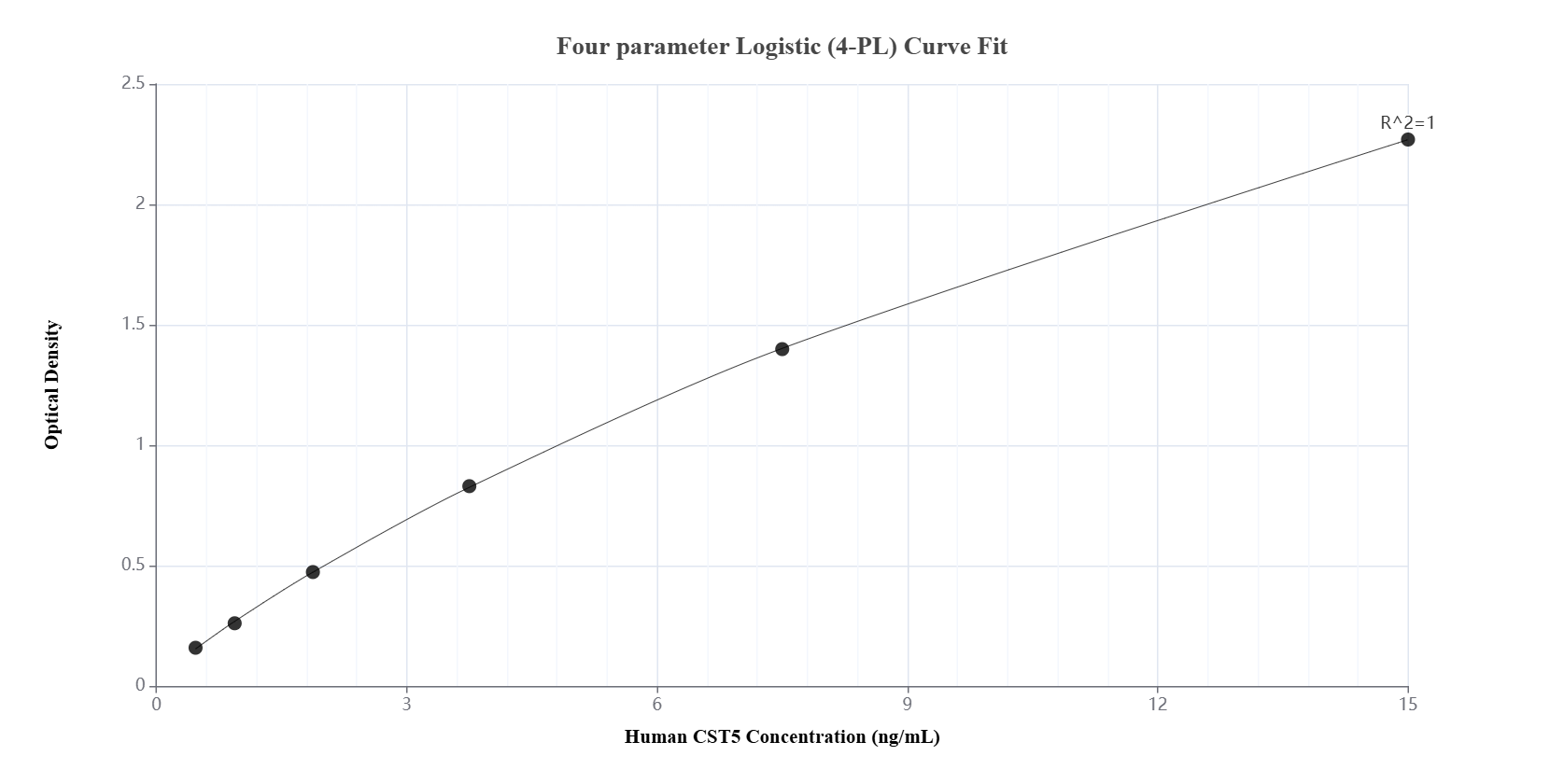 Sandwich ELISA standard curve of MP01490-1