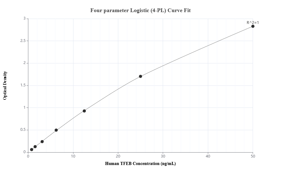 Sandwich ELISA standard curve of MP01491-2